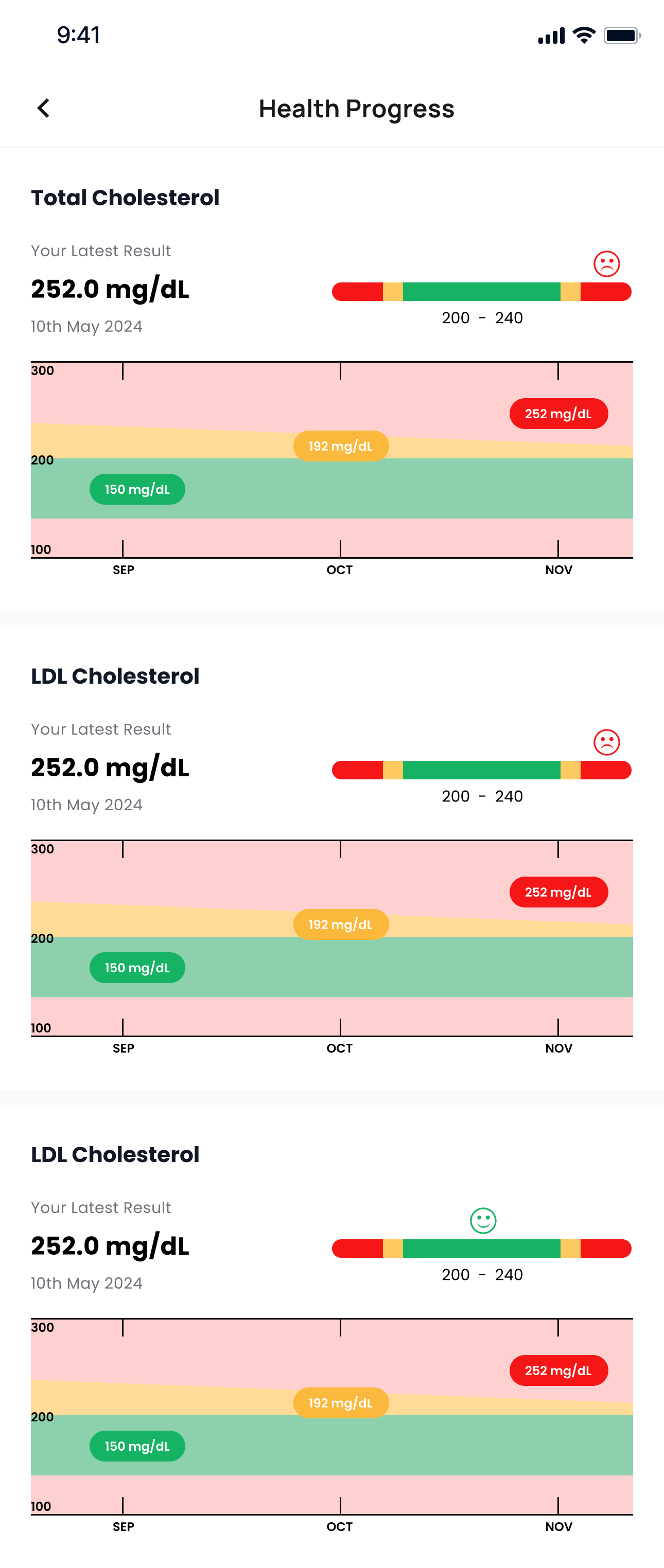 a screen shot of the Bloodics app showing progress over time